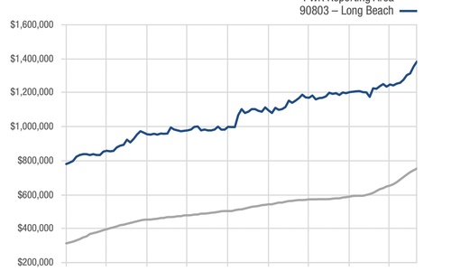 Housing Market 2021 in Long Beach 90815 and …
