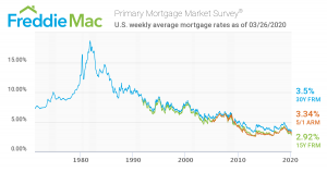 Mortgage rates from 1971 to 2020