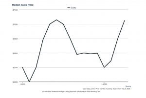 Median Seattle prices from April 2019 to April 2020