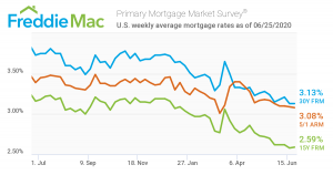 Graph of mortgage rates from June 2019 to June 2020