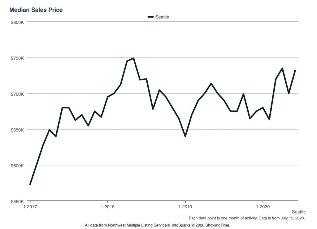 Seattle Sales Jan 2017 to present