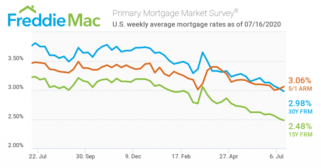 Mortgage rates for the past month