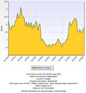The housing inventory in Skagit County by month from Jan 2018 to Jul 2023