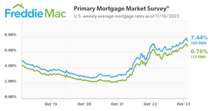 The Primary Mortgage Market Survey by Freddie Mac for the past five years.