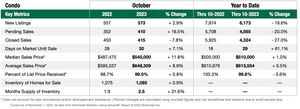 Statistics for King County condominium real estate in October 2022 and October 2023