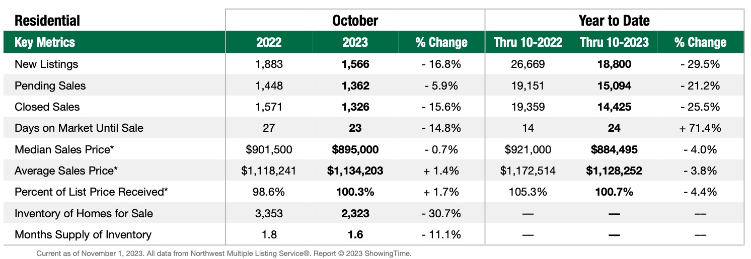 Statistics for King County residential real estate in October 2022 and October 2023
