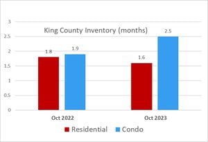 The housing inventory in King County in October 2022 and October 2023