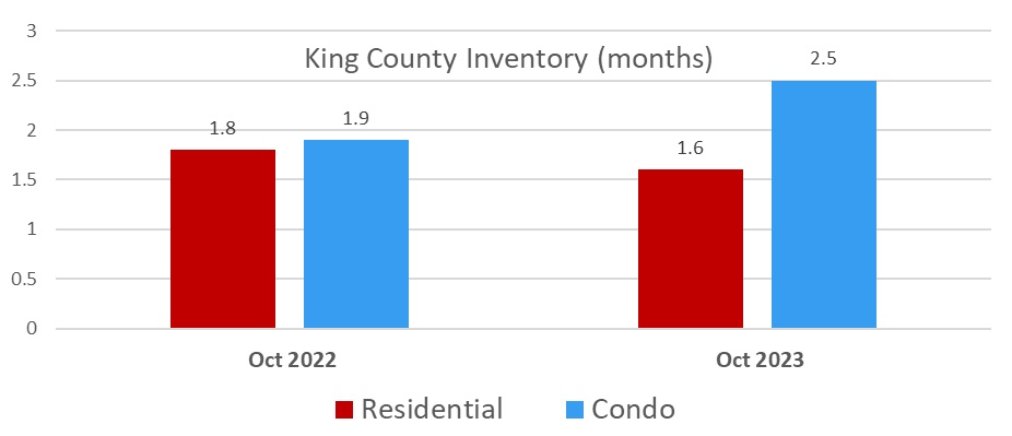 The housing inventory in King County in October 2022 and October 2023