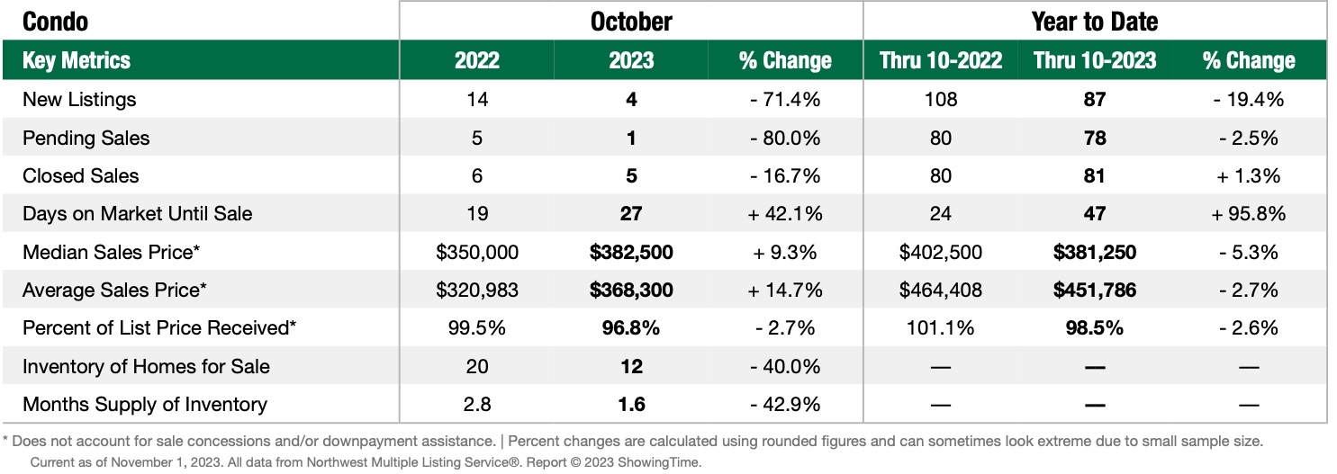 Statistics for Skagit County condominiums