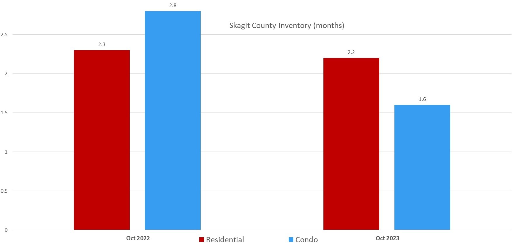 Skagit County inventory dropped from 2.3 months to 2.2 months for residences and 2.8 to 1.6 months for condominiums