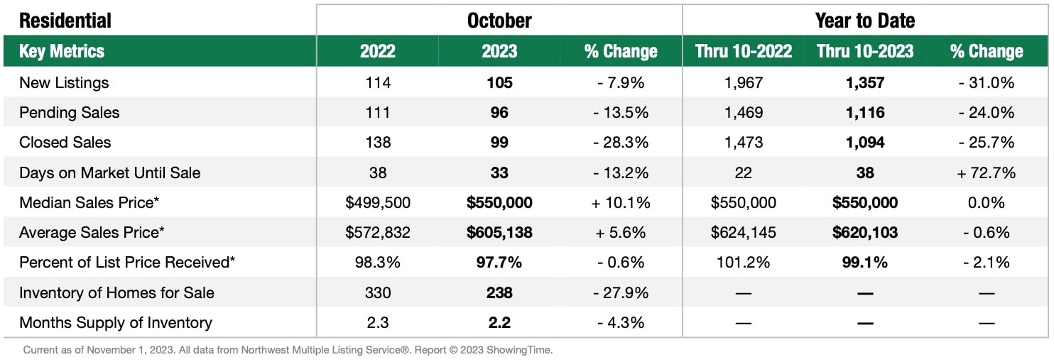 Statistics for Skagit County residential sales