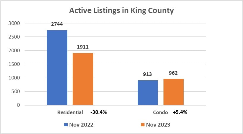 Active Listings in King County in November 2023 and 2022 dropped 30.4% for residences and increased 5.4% for condominiums