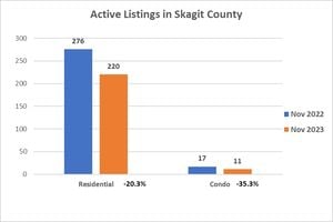 Graph showing active listings in Skagit County in November 2022 and November 2023