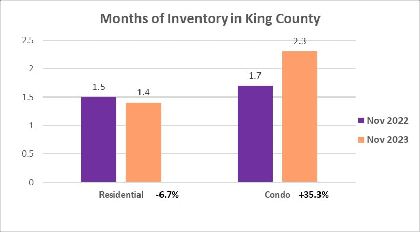 A graph showing a drop in inventory of 6.7% for residences and an increase of 35.3% for condominiums in November 2023 compared to November 2022