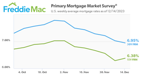 A chart of Freddie Mac's mortgage rates from October to December 14, 2023