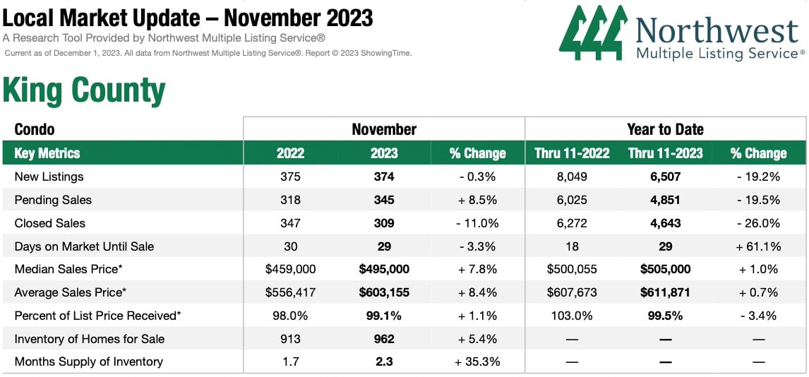 November 2023 statistics for condominiums in King County