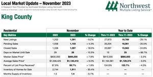 Statisics for residences in King County in November 2023