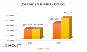 The average sales price of condominiums rose year over year and between December and January