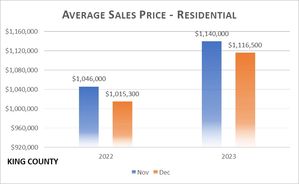 The average price of residential homes in King County dropped slightly from November to December