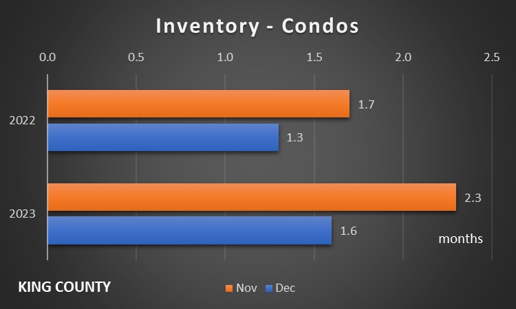 Condo inventory dropped from 2.3 months to 1.6 months from November to December 2023