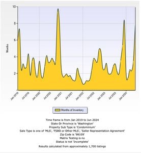 The inventory of condos in ZIP code 98109 since Jan 2019