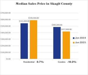 Skagit County Real Estate Market - Median Sales Price in Jan 2024 (residential: $543,000, condo: $485,000) & Jan 2025 (residential: $590,000, condo: $417,000)