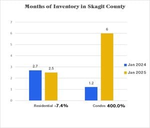 Skagit County Real Estate Market - Months of Inventory in Jan 2024 (residential: 2.7, condo: 1.2) & Jan 2025 (residential: 2.5, condo: 6)