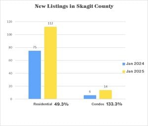 Skagit County Real Estate Market - New Listings in Jan 2024 (residential: 75, condo: 6) & Jan 2025 (residential: 112, condo: 14)