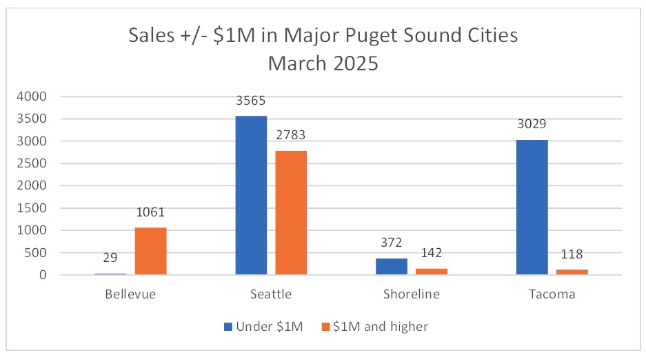 Sales above and below 1 Million in Bellevue, Seattle, Shoreline and Tacoma in March 2025
