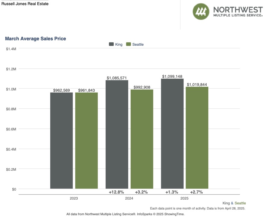 Average home prices for Seattle and King County in March 2025