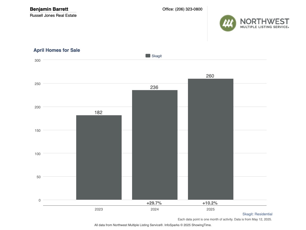 Homes for Sale in Skagit County in April 2025
