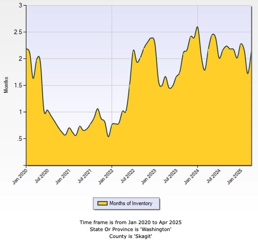 Months of Inventory in Skagit County April 2025 01