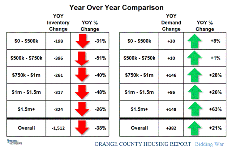 Orange County Housing