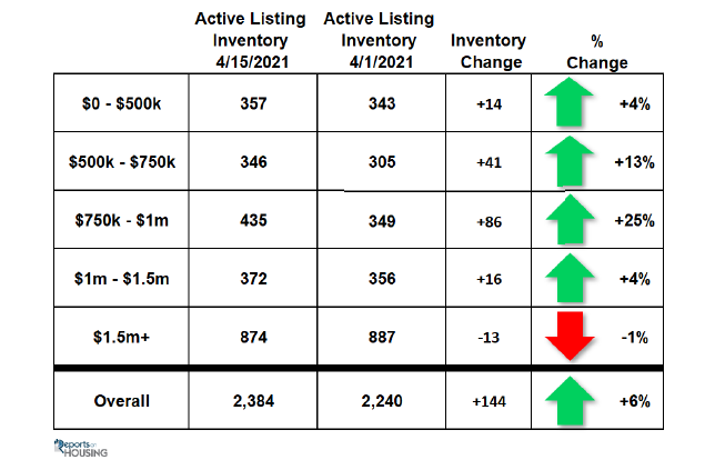 Orange County Housing Report