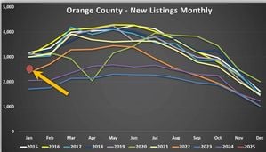 OC New listing monthly Feb