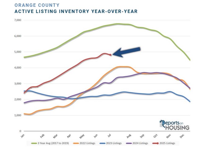 OC housing july 2025