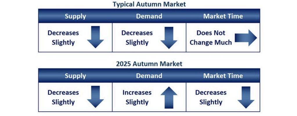 OC housing graph Sept 2025