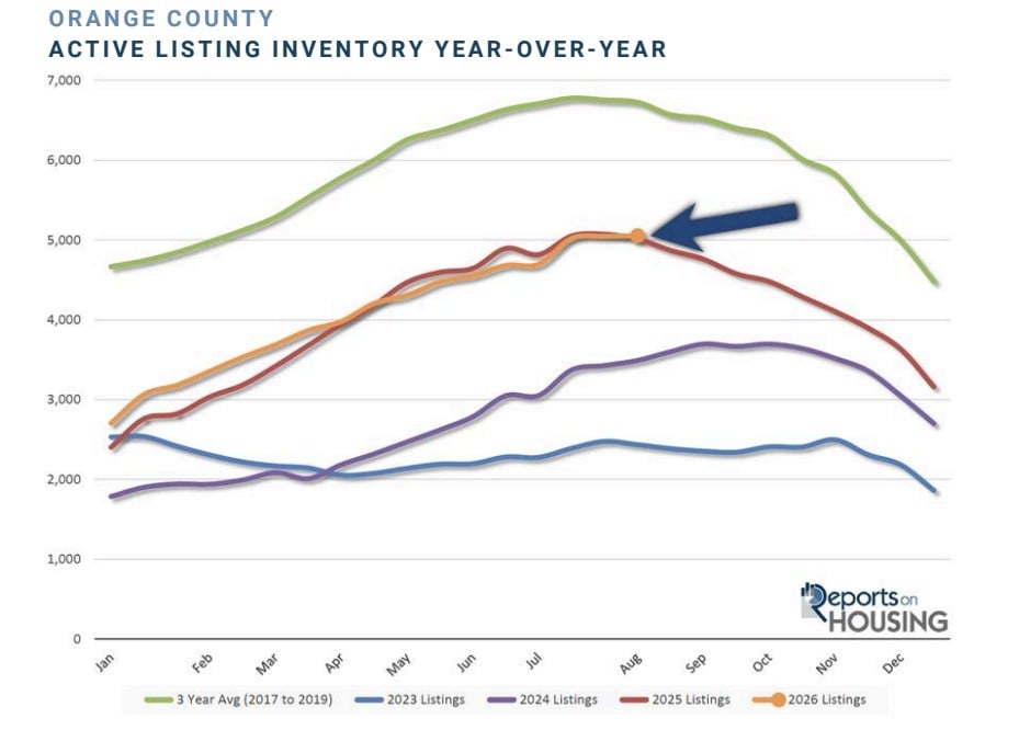 OC homes Aug graph