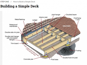 building a simple deck