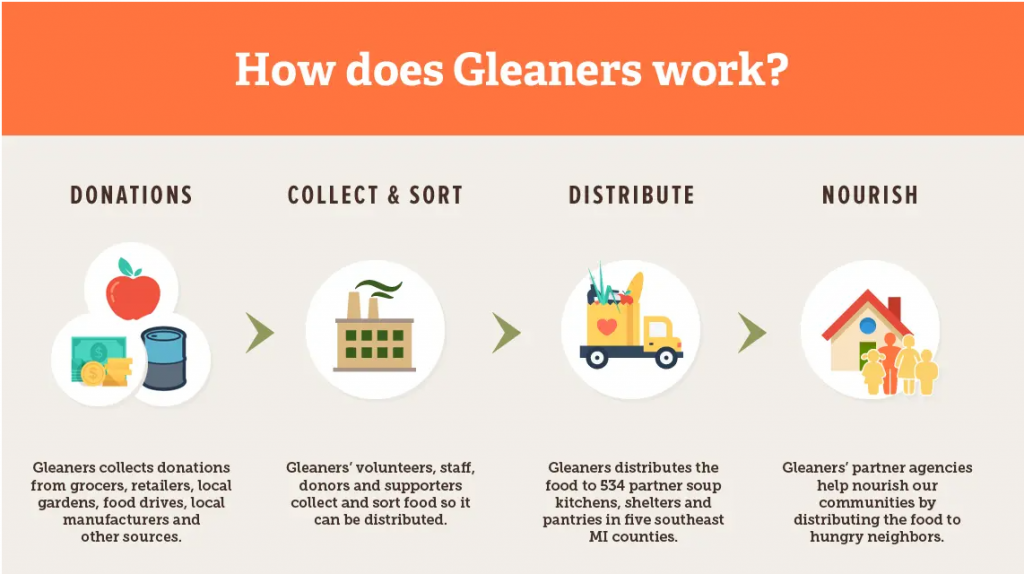 how gleaners donations work