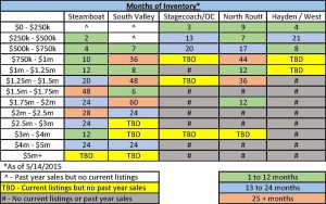 Steamboat’s Single Family Home Market