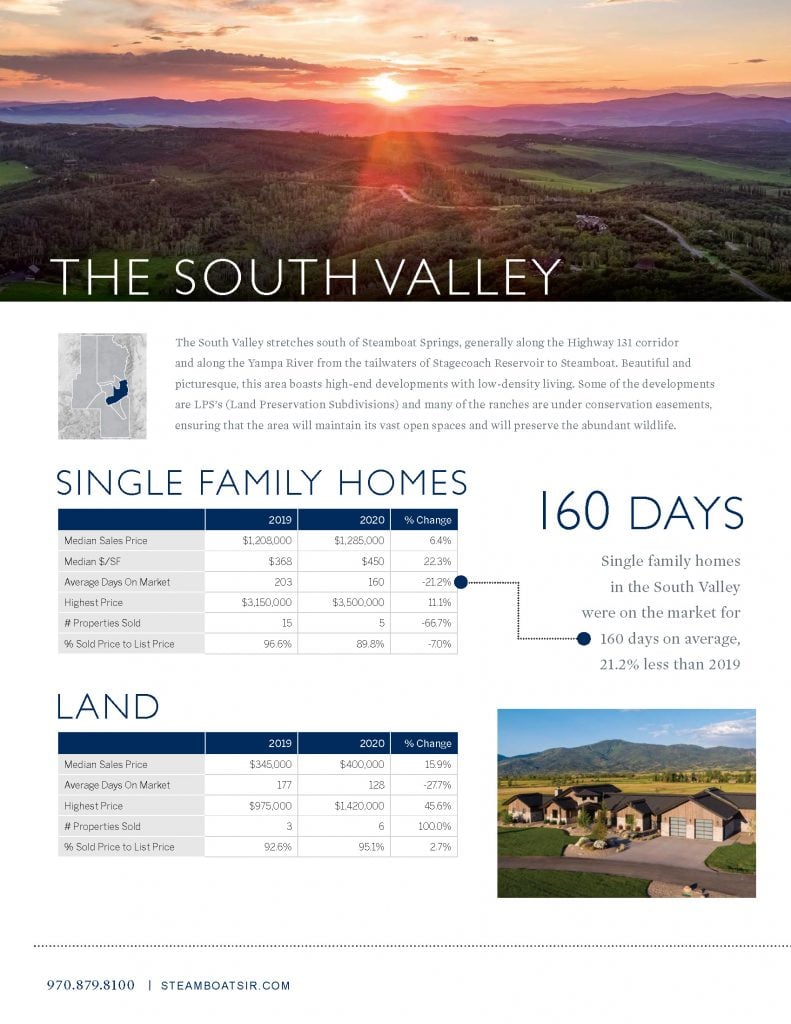 SOuth Yampa Valley Market Report