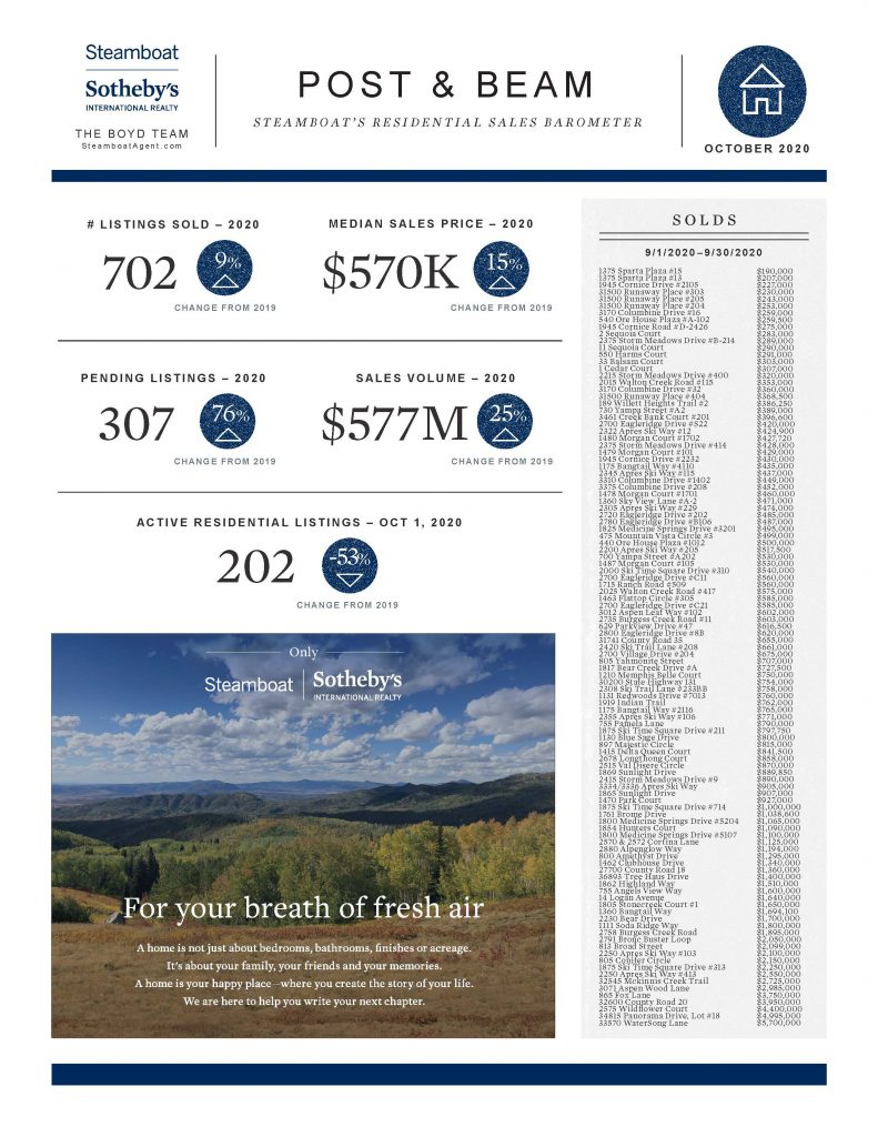 Steamboat Real Estate Market Repor