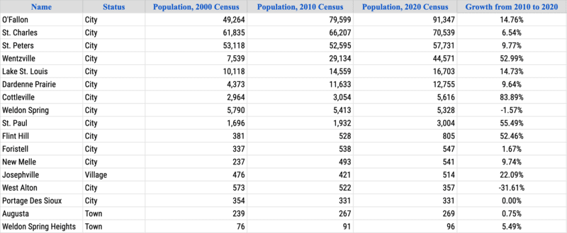 Population by city in St. Charles County MO