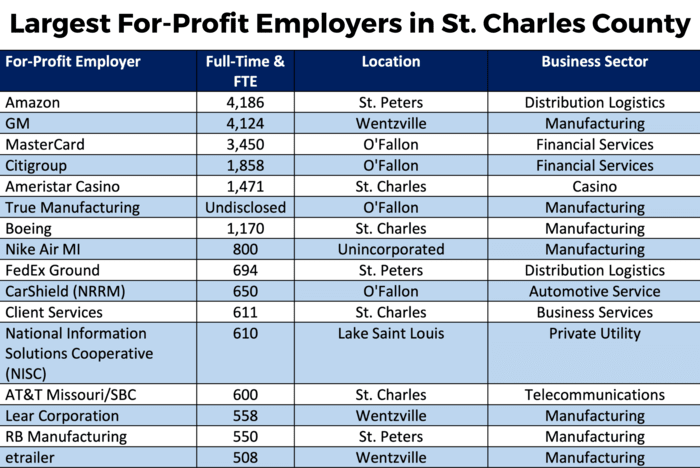 Largest for profit companies in St. Charles County, MO