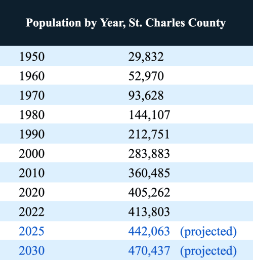 St. Charles County MO population by year