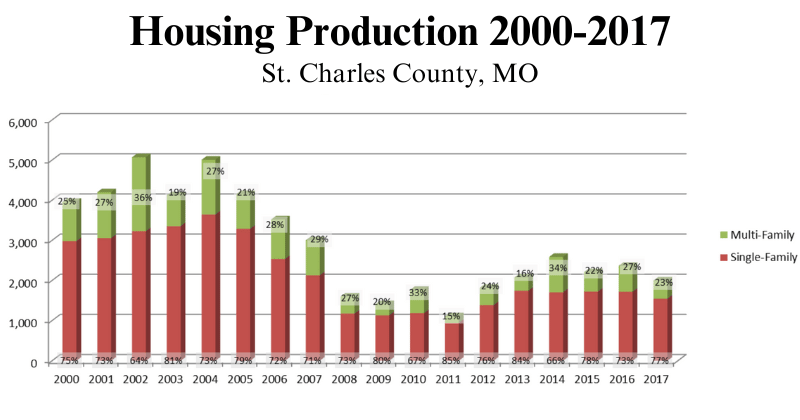 St. Charles County housing production by year