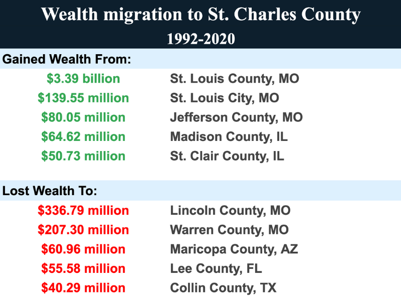 Wealth migration St. Charles County MO 