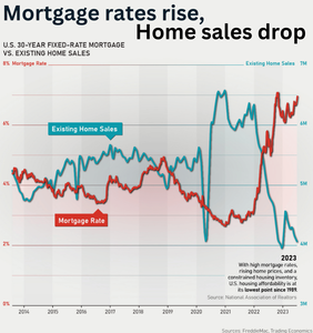 mortgage rates and home sales in st louis in 2023