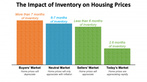 Inventory impact on houseing prices